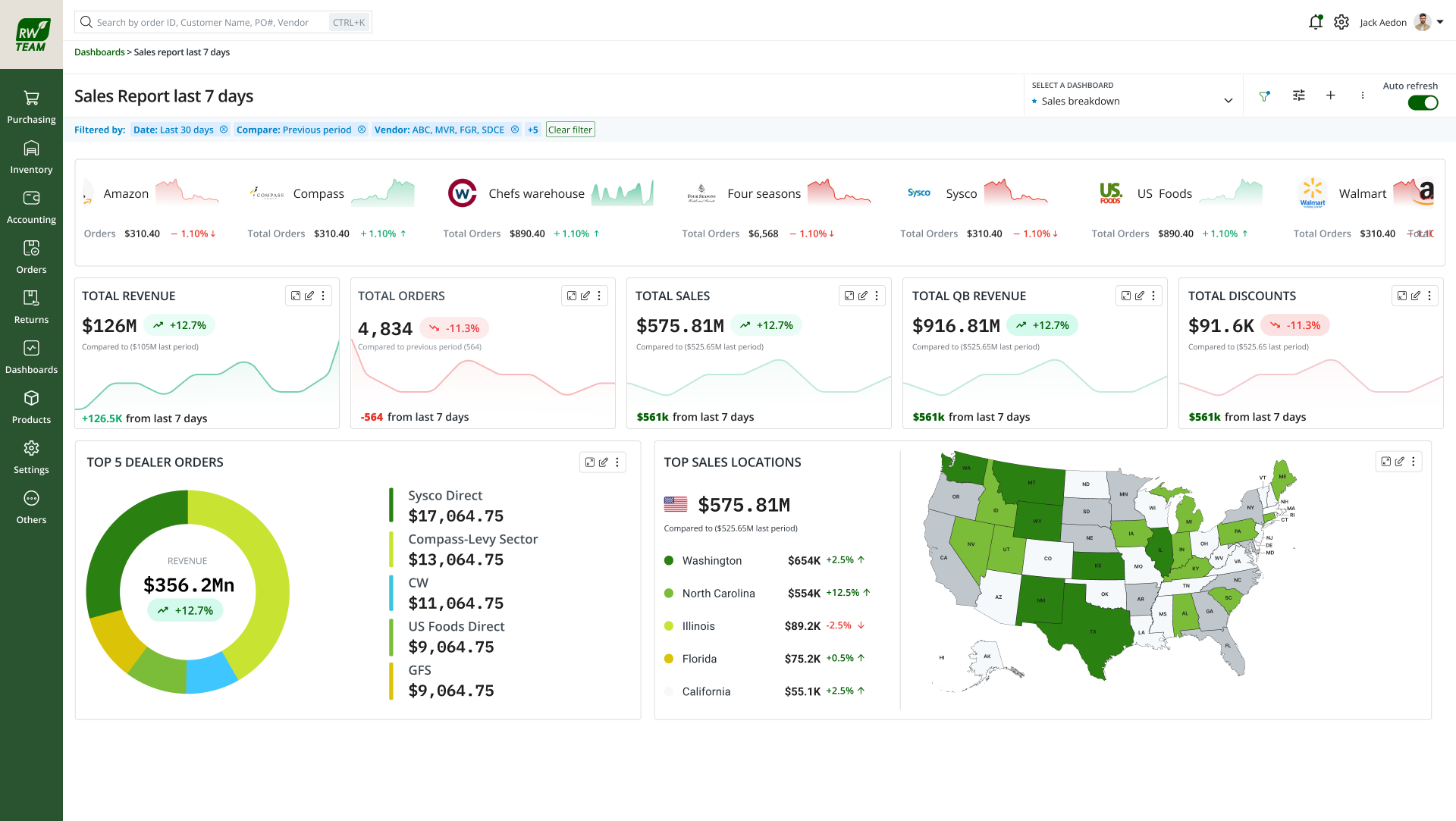 Role-based KPI dashboard with widgets and global date filter